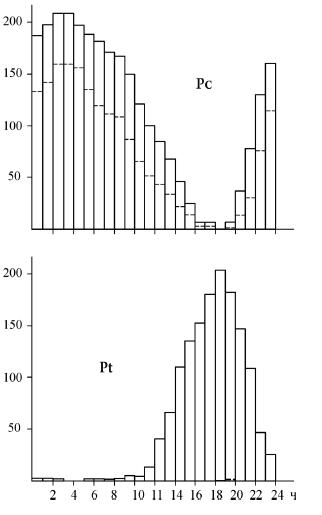 �������� ��� ������� �� (�) � ������ Pt (�)
���������